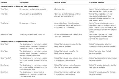 Procrastinating Behavior in Computer-Based Learning Environments to Predict Performance: A Case Study in Moodle